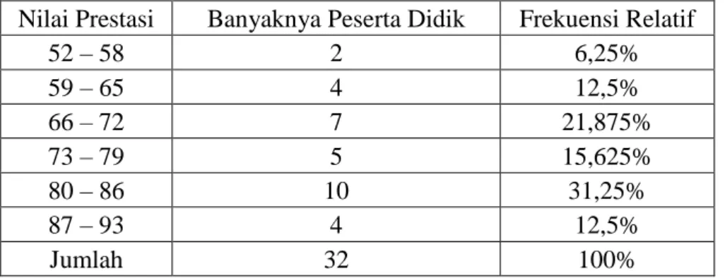 Tabel 4.1 Distribusi Data Prestasi Belajar Kelas POGIL. 