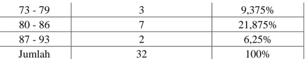 Gambar 4.2 Histogram Prestasi Belajar Matematika                                         Kelas Ekspositori