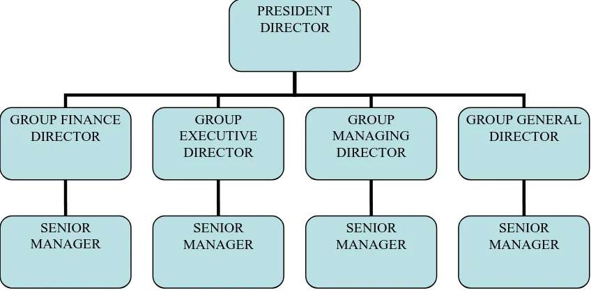 Gambar 3.1 : Struktur Organisasi PT.K-LINK Sumber : www.k-link.co.id (diolah, 2010) 