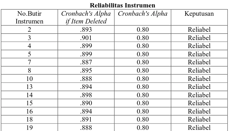 Tabel 4.6 Reliabilitas Instrumen