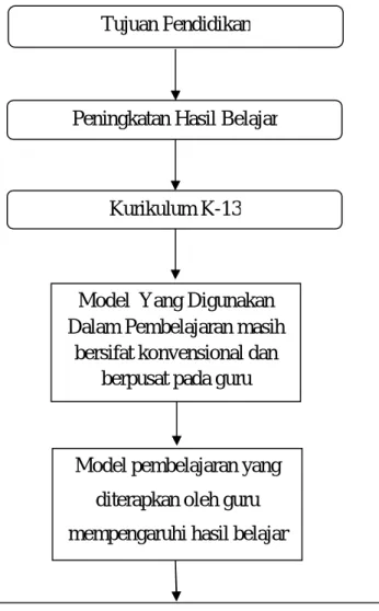 Gambar 2.1 kerangka berfikir 