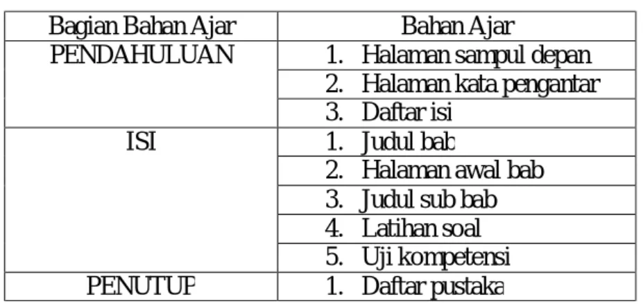 Tabel 4.6 Struktur Bahan Ajar  Bagian Bahan Ajar  Bahan Ajar 