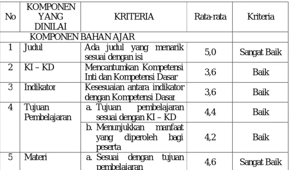 Tabel 4.8  Revisi RPP berdasarkan Hasil Validasi 