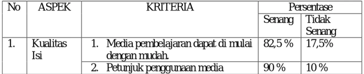 Tabel 4.11 Angket Respon Siswa 