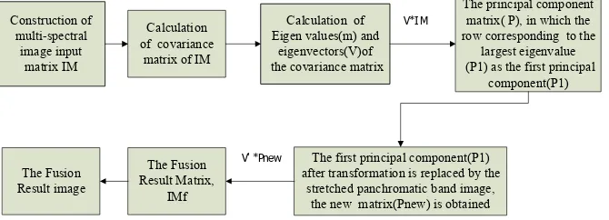 Figure 1. The flow chart about the serial fusion method of multi-spectral image and panchromatic image Based on principal component analysis (PCA) 