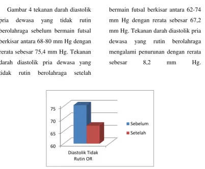 Gambar 4 tekanan darah diastolik 