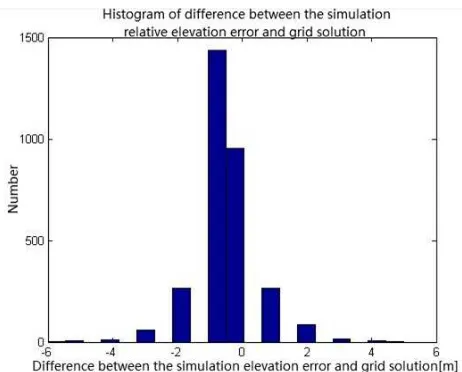 Figure 3. Histogram of difference between the simulation 