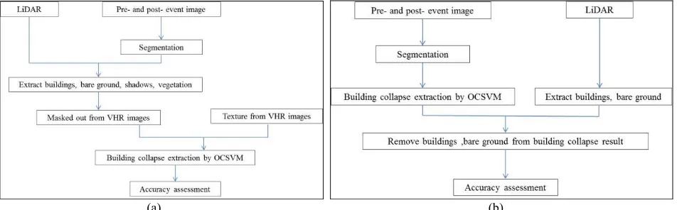 Figure 1. (a)Building collapse detection method proposed in this paper (b) Comparative method 