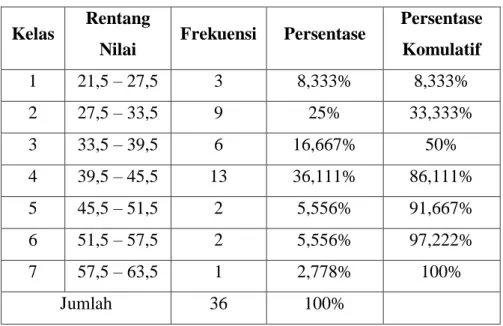 Tabel  4.1  Data  Distribusi  Frekuensi  pre  test  pada  Kelas  Eksperimen A1 