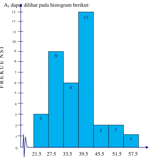 Gambar 4.1  Histogram Data pre test pada Kelas Eksperimen A 1