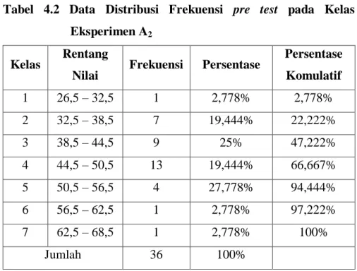Tabel  4.2  Data  Distribusi  Frekuensi  pre  test  pada  Kelas  Eksperimen A2 