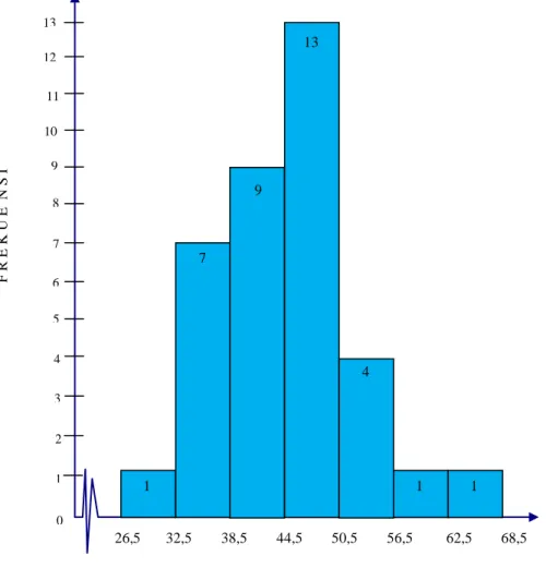Gambar 4.2  Histogram Data pre test pada Kelas Eksperimen A2 