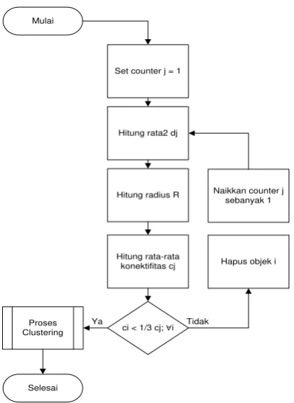 Gambar 2 Flowchart penghapusan outlier 