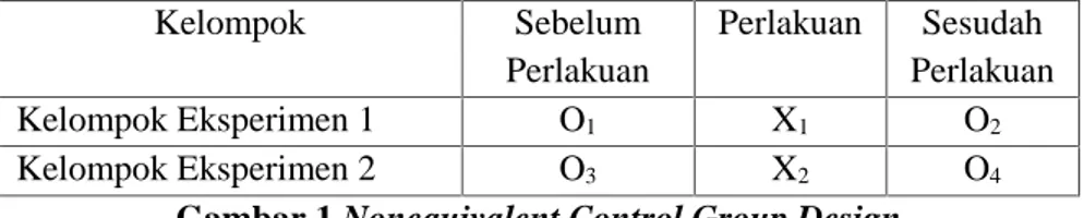 Gambar 1 Nonequivalent Control Group Design