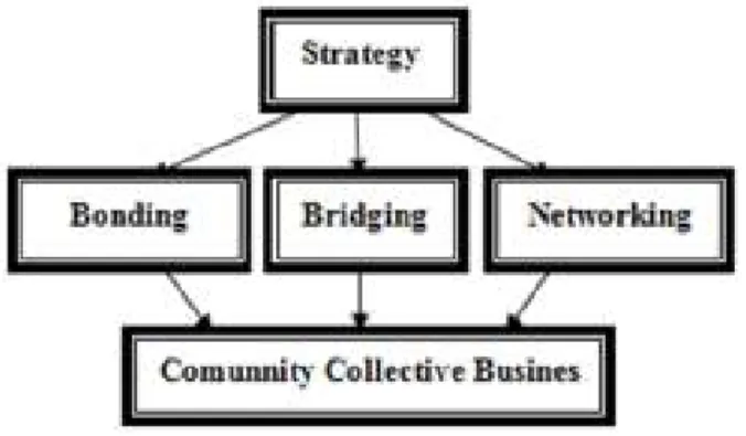 Gambar 2. Strategi Penguatan Lembaga Bisnis Koloktif Masyarakat (Sosiobisnis) 