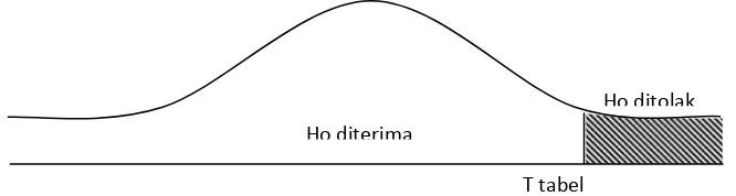 Gambar 2. Kurva Distribusi/Penerimaan Hipotesis Secara Simultan 