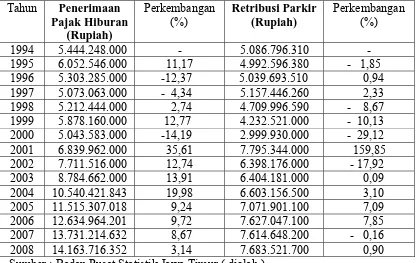 Tabel 1. Perkembangan Penerimaan Pajak Hiburan dan  Retribusi Parkir Kota Surabaya Tahun 1994 Sampai Dengan Tahun 2008  