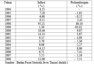 Tabel 3. Perkembangan Inflasi Kota Surabaya Tahun 1994 Sampai Dengan 