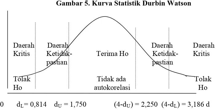 Gambar 5. Kurva Statistik Durbin Watson 