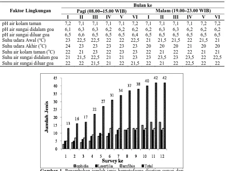 Tabel 2. Hasil rata-rata pengukuran parameter lingkungan kawasan ekowisata Goa Kiskendo, Kulonprogo, Provinsi Daerah Istimewa Yogyakarta dari bulan November 2007April 2008
