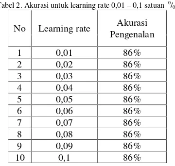 Tabel 1. Akurasi learning rate 0,01 – 0,1 satuan Hba1c dan insulin %