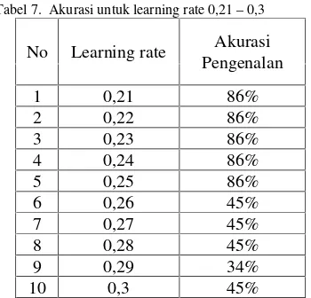 Tabel 7. Akurasi untuk learning rate 0,21 – 0,3