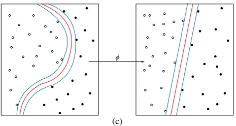 Figure 1. Discriminant hyperplane, (a) H1hyperplane and margins for an SVM trained with samples from  does not separate the classes, H2 does, but only with a small margin, H3 separates them with the maximum margin