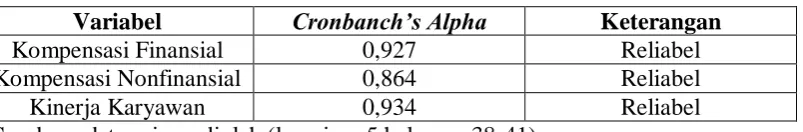 Tabel 5.9 Hasil Uji Reliabilitas 