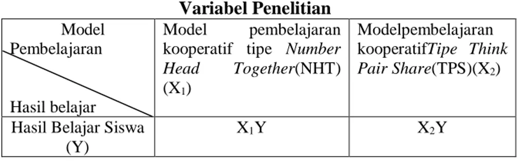 Tabel 3.1   Variabel Penelitian              Model   Pembelajaran           Hasil belajar  Model  pembelajaran kooperatif  tipe  Number Head Together(NHT) (X1) 