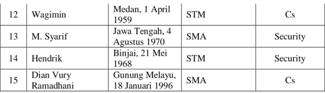 Table  diatas  menunjukkan  rincian  tenaga  kependidikan  di  SMA  Swasta  Muhammadiyah  2  Medan