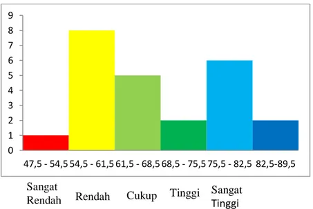 Gambar 4.1 Histogram Hasil Belajar Pr test Pada Kelas Eksperimen A