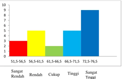 Gambar 4.2 Histogram Hasil Belajar Pr test Pada Kelas Eksperimen B