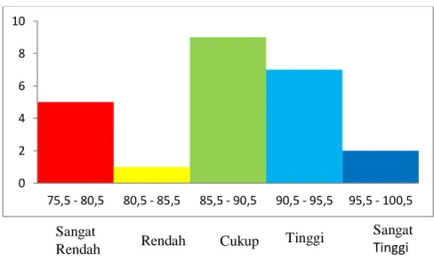Gambar 4.3 Histogram Hasil Belajar Post test Pada Kelas Eksperimen A 