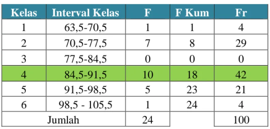 Gambar 4.2 Histogram Hasil Belajar Post test Pada Kelas Eksperimen B 