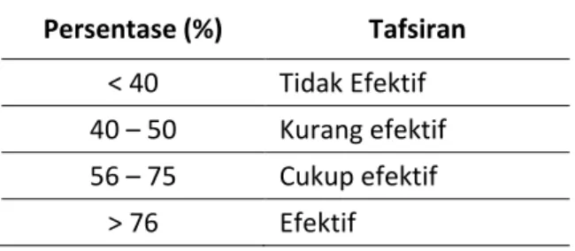 Tabel 1. Kategori Tafsiran Efektivitas N-Gain 