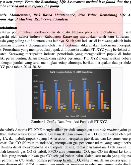 Gambar 1 Grafik Data Produksi Pupuk di PT.XYZ 