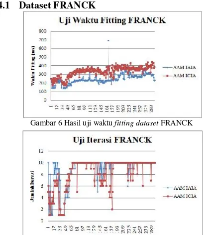 Gambar 6 Hasil uji waktu fitting dataset FRANCK