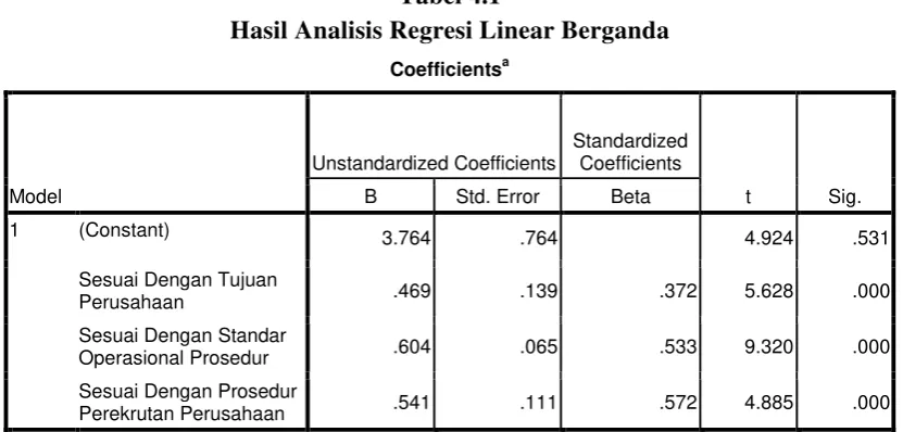 Tabel 4.1 Hasil Analisis Regresi Linear Berganda 
