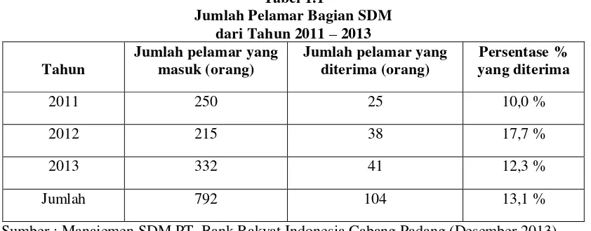 Tabel 1.1 Jumlah Pelamar Bagian SDM 