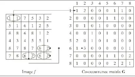 Gambar 2. Co-occurrence matrix [12]
