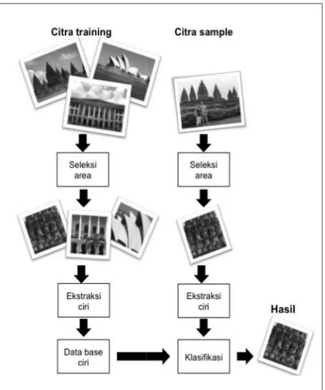 Gambar 4. Contoh foto dan area terpilihdibandingkan. Sumber: diolah dari berbagai suilih pada foto yang akani sumber