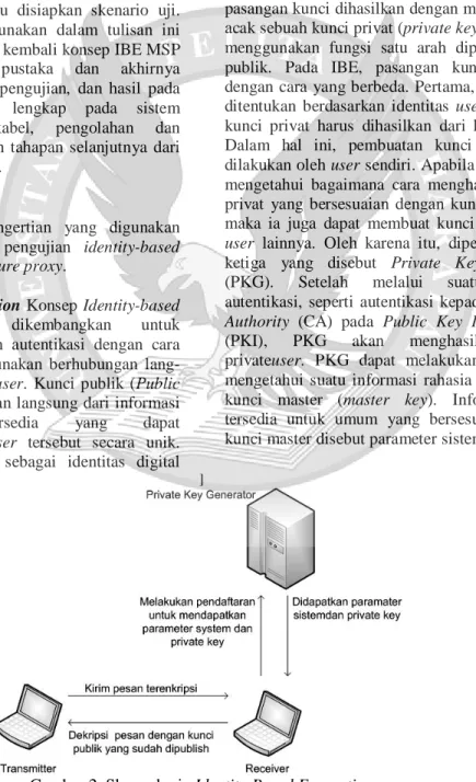 Gambar 2. Skema kerja Identity-Based Encryption 