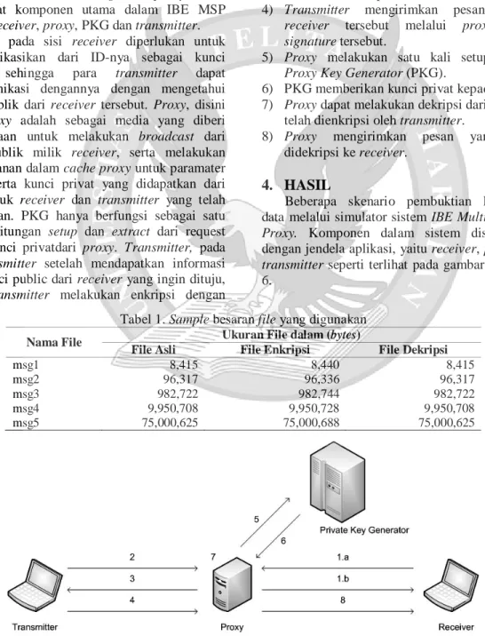 Tabel 1. Sample besaran file yang digunakan 