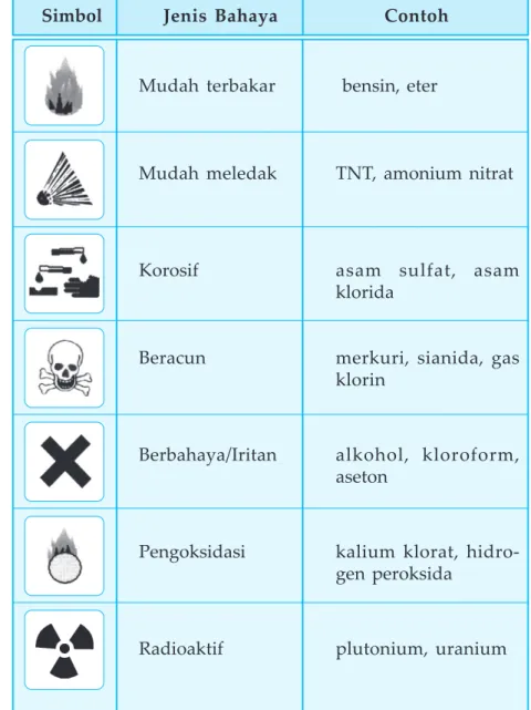 Tabel 6.4 Beberapa simbol bahan kimia dan artinya.