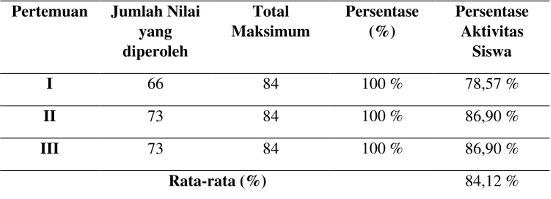 Tabel 3 diatas menunjukkan bahwa dari 23 siswa yang mengikuti tes hasil belajar  terdapat  0%  siswa  yang  masuk  dalam  kategori  sangat  rendah,  0%  siswa  masuk  dalam  kategori  rendah,  13,04% siswa  yang  masuk  kategori  sedang,  30,43%  siswa  ya