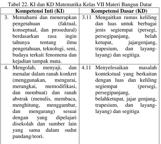 Tabel 22. KI dan KD Matematika Kelas VII Materi Bangun Datar  Kompetensi Inti (KI)  Kompetensi Dasar (KD)  3