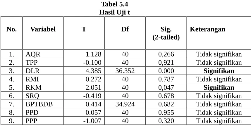 Tabel 5.4Hasil Uji t
