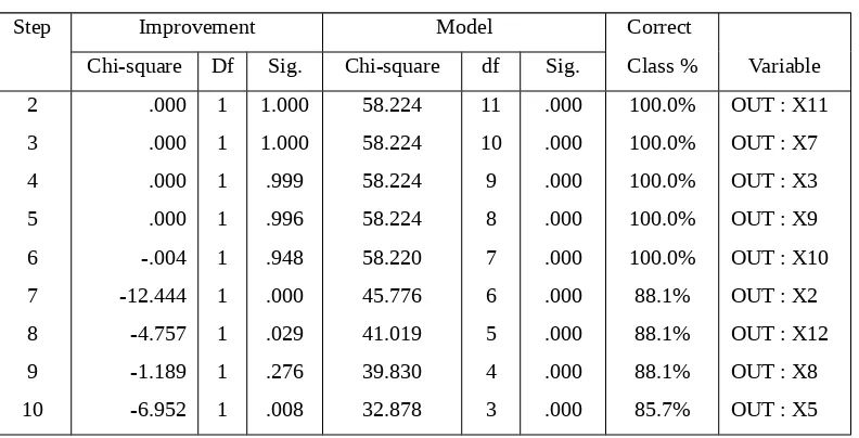 Hasil Uji Tabel  5.7Logistic Regression – Backward Stepwise 3 Tahunan