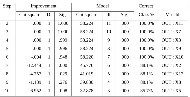 Hasil Uji Tabel  5.7Logistic Regression – Backward Stepwise 3 Tahunan