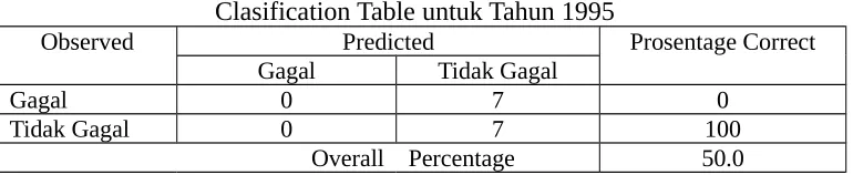 Tabel 5.11Clasification Table untuk Tahun 1995 
